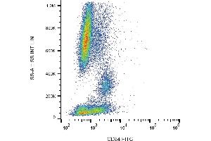 Flow cytometry analysis (surface staining) of CD84 in human peripheral blood with anti-CD84 (CD84.