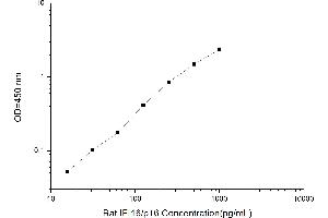 IFI16 ELISA Kit