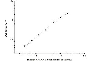 Image no. 1 for Pituitary Adenylate Cyclase Activating Polypeptide 38 (PACAP-38) ELISA Kit (ABIN6962599)