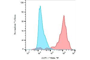 Image no. 1 for anti-Folate Hydrolase (Prostate-Specific Membrane Antigen) 1 (FOLH1) (AA 44-750) antibody (PE) (ABIN457366)