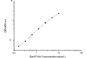 Image no. 2 for Pyruvate Dehydrogenase Kinase, Isozyme 4 (PDK4) ELISA Kit (ABIN1116875)