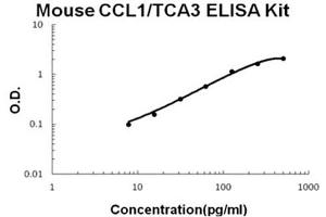 Image no. 1 for Chemokine (C-C Motif) Ligand 1 (CCL1) ELISA Kit (ABIN6720263)