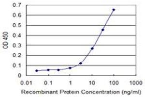 Detection limit for recombinant GST tagged ZFYVE19 is 1 ng/ml as a capture antibody.