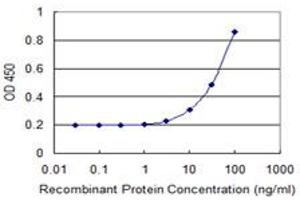 Detection limit for recombinant GST tagged MTRF1 is 1 ng/ml as a capture antibody.