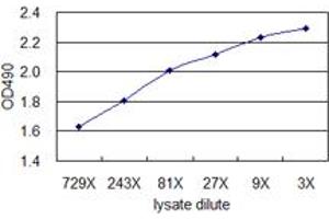 ELISA image for HMGB2 (Human) Matched Antibody Pair (ABIN1341469)