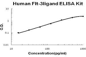 Image no. 1 for Fms-Related tyrosine Kinase 3 Ligand (FLT3LG) ELISA Kit (ABIN6719986)