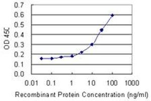 Detection limit for recombinant GST tagged TRIM13 is 1 ng/ml as a capture antibody.