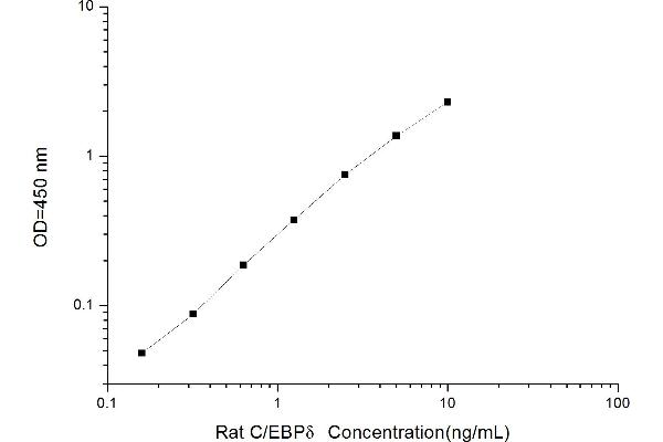 CCAAT/enhancer Binding Protein (C/EBP), delta (CEBPD) ELISA Kit