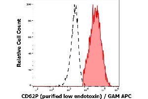 Image no. 2 for anti-Selectin P (Granule Membrane Protein 140kDa, Antigen CD62) (SELP) antibody (ABIN2749032)