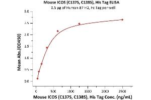 Image no. 2 for Inducible T-Cell Co-Stimulator (ICOS) (AA 21-144) (Active) protein (His tag) (ABIN6809884)