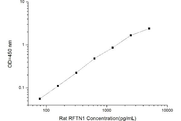 Raftlin, Lipid Raft Linker 1 (RFTN1) ELISA Kit