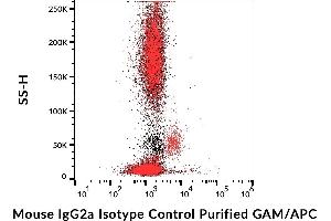 Example of nonspecific mouse IgG2a (MOPC-173) purified / GAM-APC signal (red) on human peripheral blood compared with blank (black).