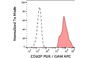 Image no. 2 for anti-Selectin P (Granule Membrane Protein 140kDa, Antigen CD62) (SELP) antibody (ABIN2749072)