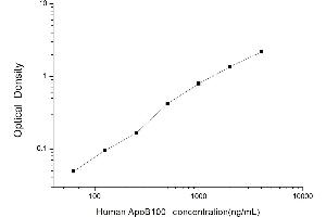 Image no. 1 for Apoprotein B100 (Apo-B100) ELISA Kit (ABIN6963476)