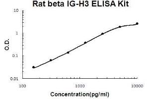 Image no. 1 for Transforming Growth Factor, beta-Induced, 68kDa (TGFBI) ELISA Kit (ABIN5510728)