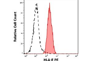 Separation of human lymphocytes (red-filled) from blood debris (black-dashed) in flow cytometry analysis (surface staining) of human peripheral whole blood stained using anti-human HLA-E (3D12) PE antibody (concentration in sample 2 μg/mL).