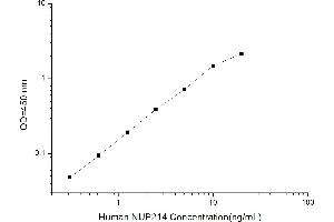 Image no. 1 for Nucleoporin 214kDa (NUP214) ELISA Kit (ABIN1116258)