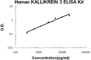 Image no. 1 for Prostate Specific Antigen (PSA) ELISA Kit (ABIN921102)