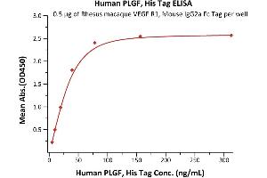 Immobilized Rhesus macaque VEGF R1, Mouse IgG2a Fc Tag, low endotoxin (ABIN5955010,ABIN6809970) at 5 μg/mL (100 μL/well) can bind Human PLGF, His Tag (ABIN2181648,ABIN2181647) with a linear range of 5-40 ng/mL (QC tested).