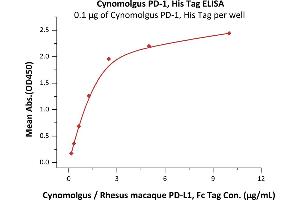 Immobilized Cynomolgus PD-1, His Tag (ABIN2181622,ABIN2181621) at 1 μg/mL (100 μL/well) can bind Cynomolgus / Rhesus macaque PD-L1, Fc Tag (ABIN2181632,ABIN2181631) with a linear range of 0.