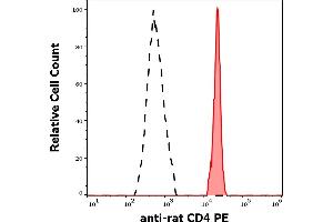 Image no. 2 for anti-CD4 (CD4) antibody (PE) (ABIN2749065)