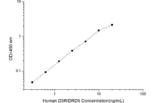 Dopamine Receptor D5 (DRD5) ELISA Kit