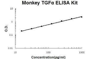 Image no. 1 for Transforming Growth Factor, alpha (TGFA) ELISA Kit (ABIN5510563)