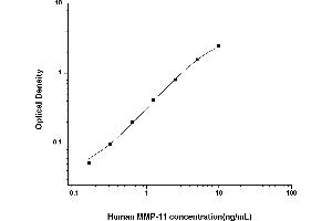 Image no. 1 for Matrix Metallopeptidase 11 (Stromelysin 3) (MMP11) ELISA Kit (ABIN6963511)