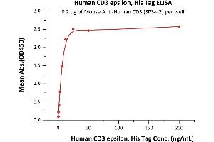 Immobilized Mouse A CD3 (SP34-2) at 2 μg/mL (100 μL/well) can bind Human CD3 epsilon, His Tag (ABIN2180779,ABIN2180778) with a linear range of 0.