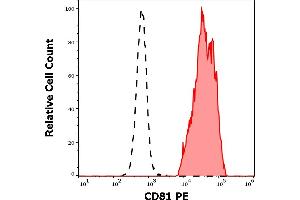 Image no. 3 for anti-CD81 (CD81) antibody (PE) (ABIN343728)