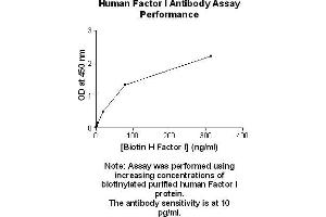 Image no. 2 for anti-Complement Factor I (CFI) antibody (Biotin) (ABIN1803649)