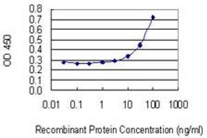 Detection limit for recombinant GST tagged PMVK is 3 ng/ml as a capture antibody.