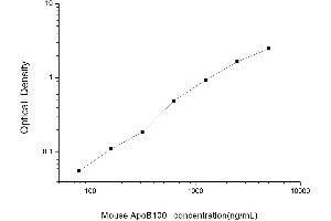 Image no. 1 for Apoprotein B100 (Apo-B100) ELISA Kit (ABIN6963599)
