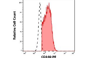 Image no. 4 for anti-CD160 (CD160) antibody (PE) (ABIN1981901)