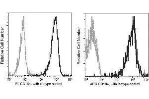 Image no. 1 for anti-CD164 (CD164) (AA 1-162) antibody (APC) (ABIN6924492)