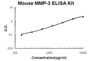 Image no. 1 for Matrix Metallopeptidase 3 (Stromelysin 1, Progelatinase) (MMP3) ELISA Kit (ABIN921069)