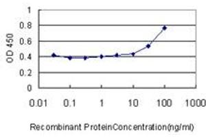 Image no. 6 for anti-Cytokine Receptor-Like Factor 1 (CRLF1) (AA 135-230) antibody (ABIN563992)