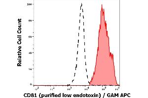 Image no. 2 for anti-CD81 (CD81) antibody (ABIN4888503)