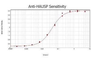 ELISA results of purified Rabbit anti-HAUSP antibody tested against BSA-conjugated peptide of immunizing peptide.