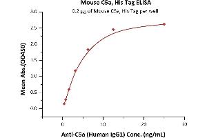 Image no. 1 for Complement Component 5a (C5a) (AA 679-755) (Active) protein (His tag) (ABIN6809899)