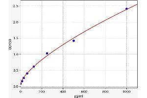 Image no. 1 for Natriuretic Peptide A (NPPA) ELISA Kit (ABIN6968800)
