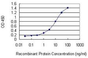 Detection limit for recombinant GST tagged PTPRN is 0.