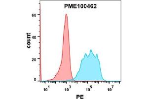 Flow cytometry analysis with  0.