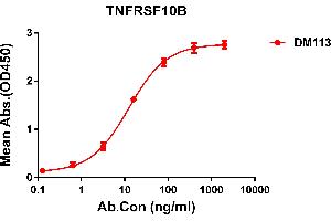 anti-Tumor Necrosis Factor (Ligand) Superfamily, Member 4 (TNFSF4) (AA 51-183) antibody