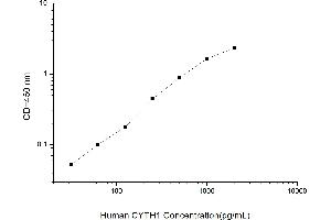 Image no. 1 for Cytohesin 1 (CYTH1) ELISA Kit (ABIN1114536)