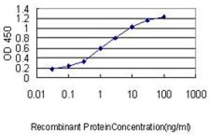 Detection limit for recombinant GST tagged RPL39L is approximately 0.