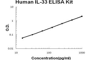 Image no. 1 for Interleukin 33 (IL33) ELISA Kit (ABIN6720339)