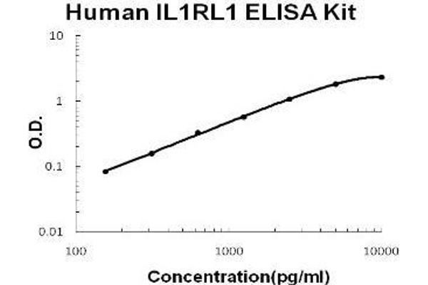 Interleukin 1 Receptor-Like 1 (IL1RL1) ELISA Kit