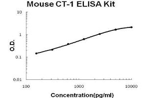 Image no. 1 for Cardiotrophin 1 (CTF1) ELISA Kit (ABIN5510574)
