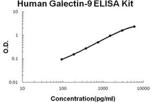 Human Galectin-9 PicoKine ELISA Kit standard curve